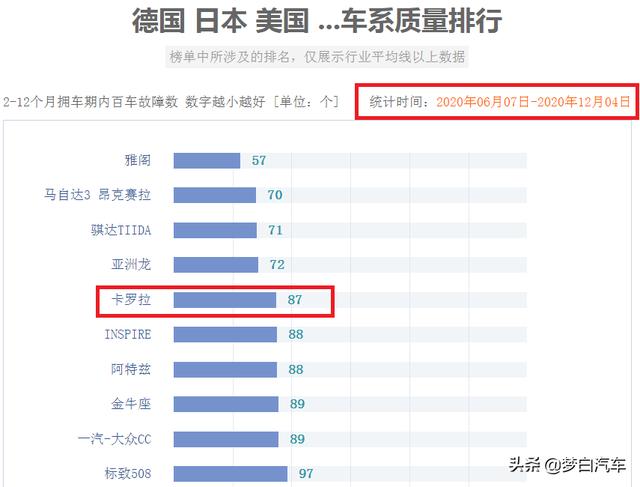 最新合资轿车质量排行榜更新：仅20款车型入榜，宝来、英朗上榜