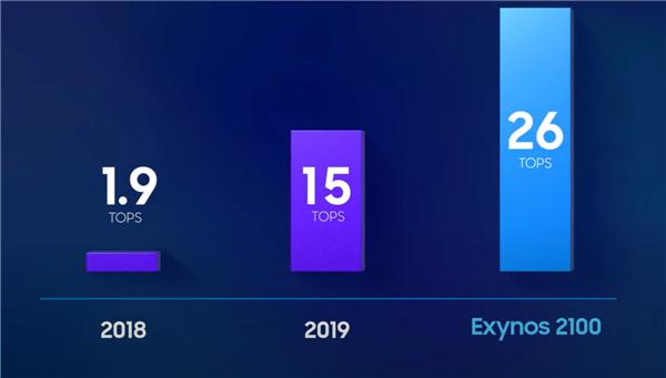 首发2亿像素拍照 三星发布Exynos 2100：第五款5nm 5G处理器来了