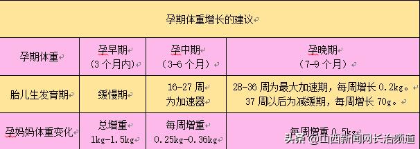 「你的育儿经」【科普】孕期体重长多少正常？请看长治市妇幼保健院产科医生给您的三张图！