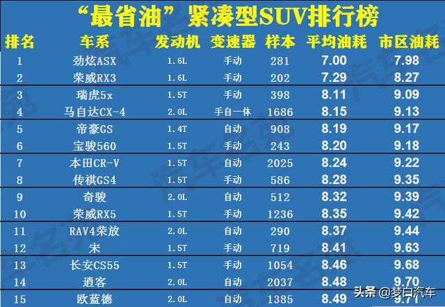 官宣！“最省油”SUV排名更新：国产车占半数，缤智、逍客上榜