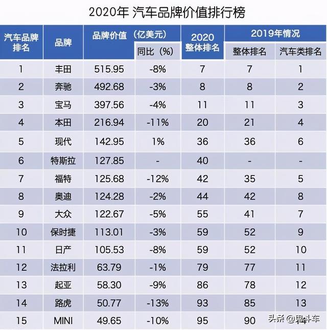 2020汽车品牌价值排行榜：丰田第一 特斯拉第六 还谁上榜？