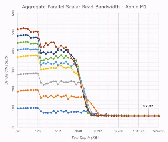新版Mac终于到货了！anandtech最新M1芯片评测出炉