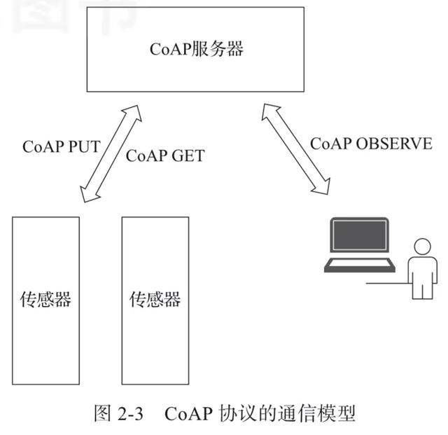 什么是物联网？常见 IoT 物联网协议最全讲解