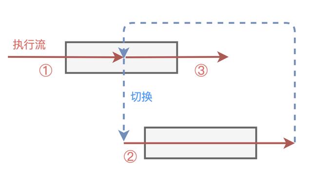 神秘使者到Java帝国传道协程，竟被轰了出去