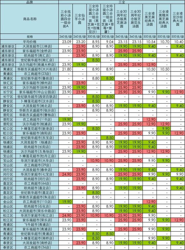 农工商超市|要过元宵啦！沪45家超市汤圆大比价，最大价差11.4元