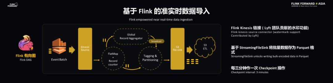 Lyft 基于 Flink 的大规模准实时数据分析平台