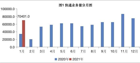 江苏1月快递业务量达7亿件，同比增长103.2%
