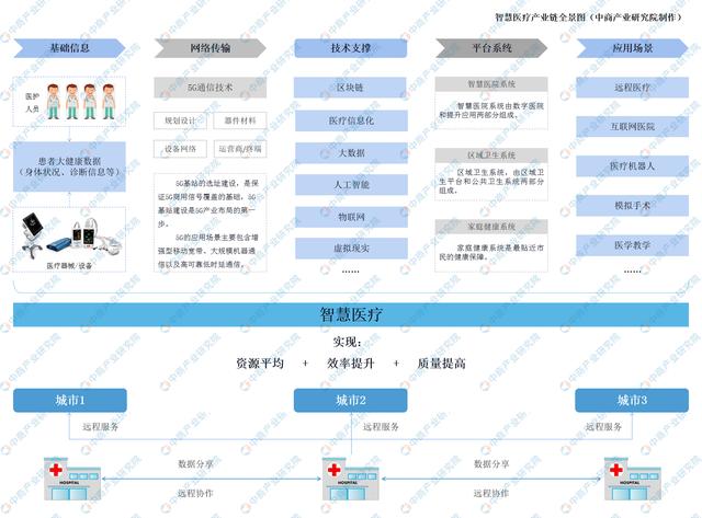 2021年中国智慧医疗产业链图谱及市场投资前景深度解读