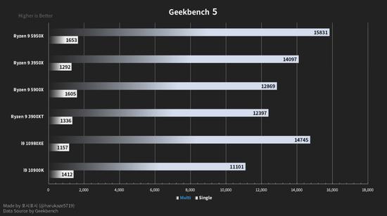 Ryzen 9 5950X在Geekbench中击败i9-10980XE