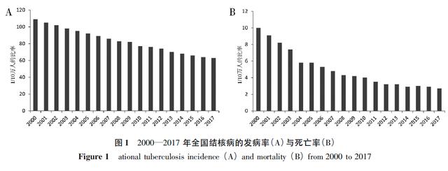 咳嗽两周都不好，医生怀疑是肺结核，医院免费做检查，免费领药物