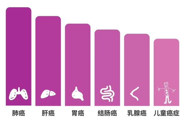 上观新闻▲宝爸宝妈看过来！关于儿童癌症，我们可以做些什么