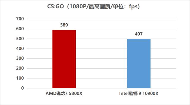 8核心挑翻竞品10核心旗舰！AMD锐龙7 5800X游戏性能真有这么猛？