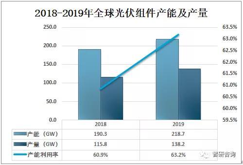 中国|2020年全球及中国光伏组件行业市场现状分析：中国光伏组件产量达124.6GW