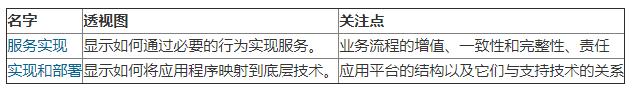 架构框架｜ArchiMate指南5:技术视图和技术使用视图