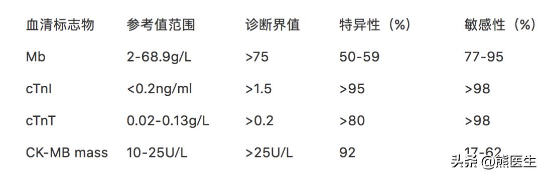 心肌标志物的正确解读方式，关键信息都在这！