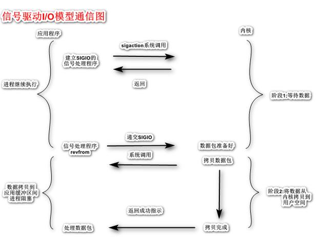 网络编程之五种I/O模型