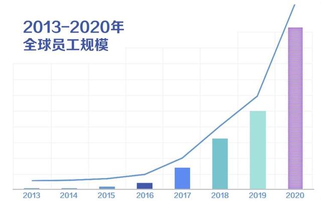 字节跳动仅三年，员工从4000涨到10万，互联网公司的大飞跃