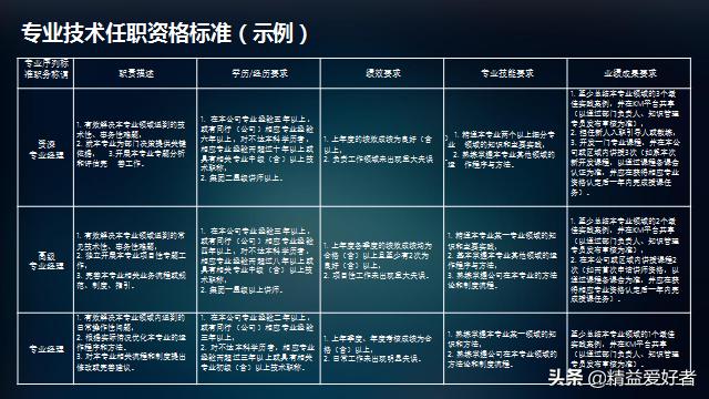 华为、腾讯、万科员工职业发展体系建设与实践