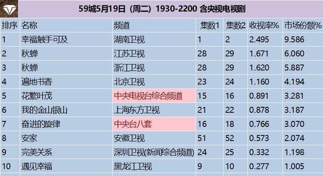 豆瓣开画6.2，迪丽热巴黄景瑜这部剧还在继续向不及格挺进|电影工厂