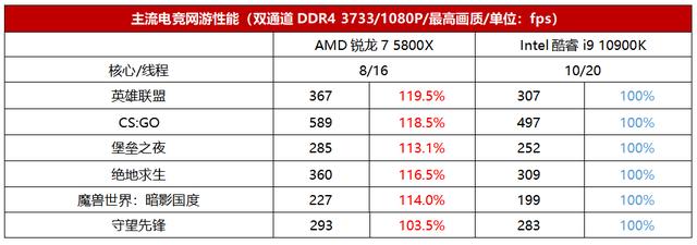 8核心挑翻竞品10核心旗舰！AMD锐龙7 5800X游戏性能真有这么猛？