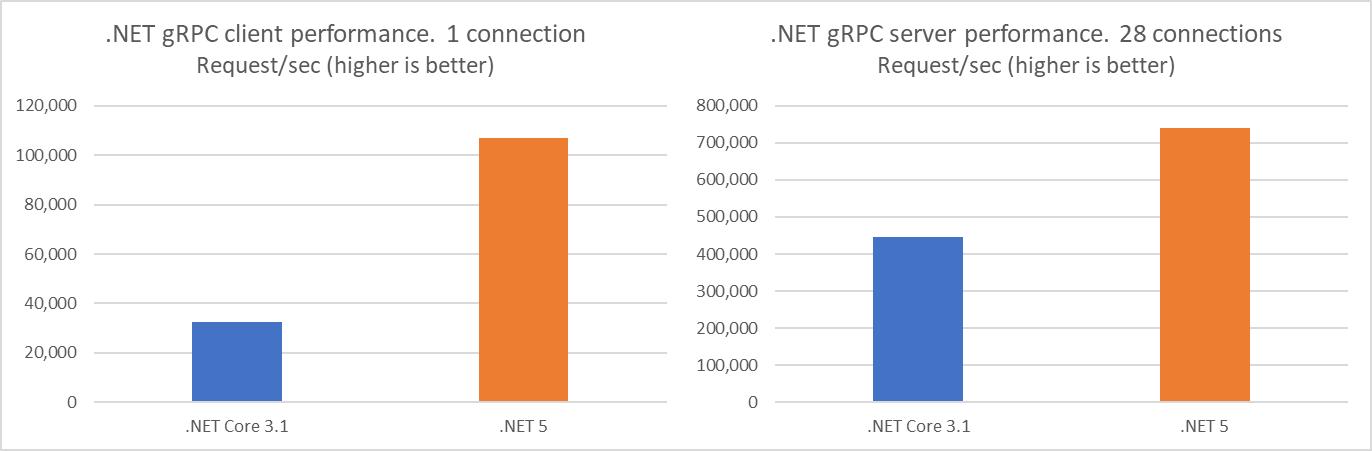 dotNET 5中的gRPC性能改进，超Golang和C++