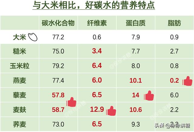 碳水升糖快？不过，这6种碳水更适合作为糖尿病病友的主食