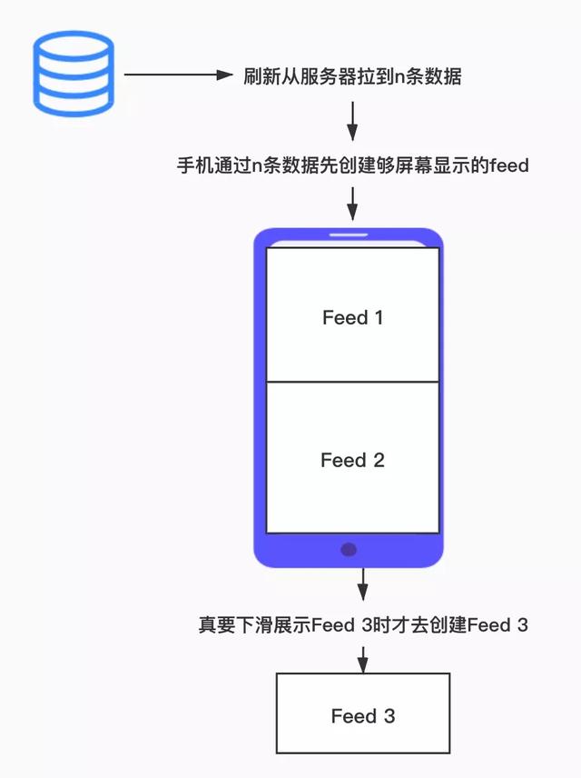 Feed流产品的重用机制