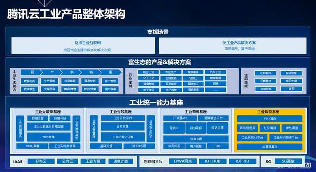 BAT 大厂们加码布局工业互联网的这一年