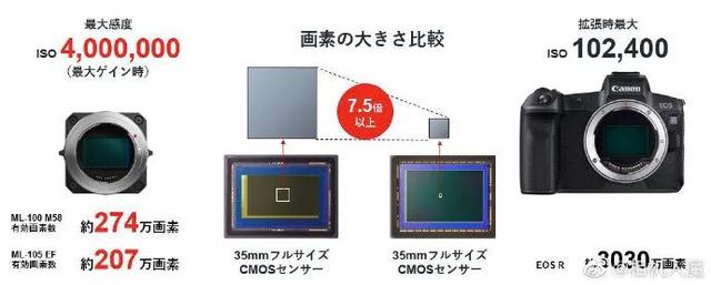 佳能海外正式发布ML-100 M58和ML-105 EF监控摄像机