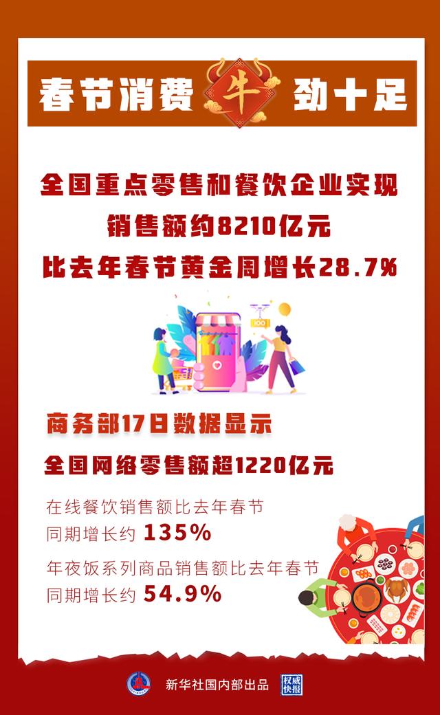 8210亿元！春节消费“牛”劲十足