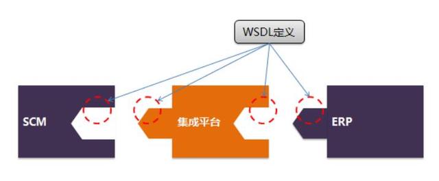 微服务架构下的API接口驱动开发，设计和集成