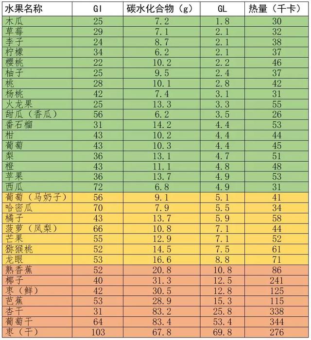 食物|糖尿病吃南瓜降血糖，谣言！17种水果能吃，7种限量吃7种不建议吃