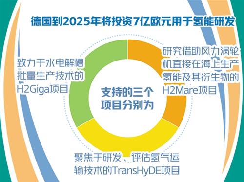 德国|德国政府投资7亿欧元用于氢能研发