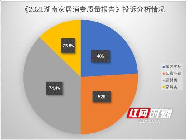 投诉|湖南家居消费质量报告：2020年“产品质量”占家居投诉65%