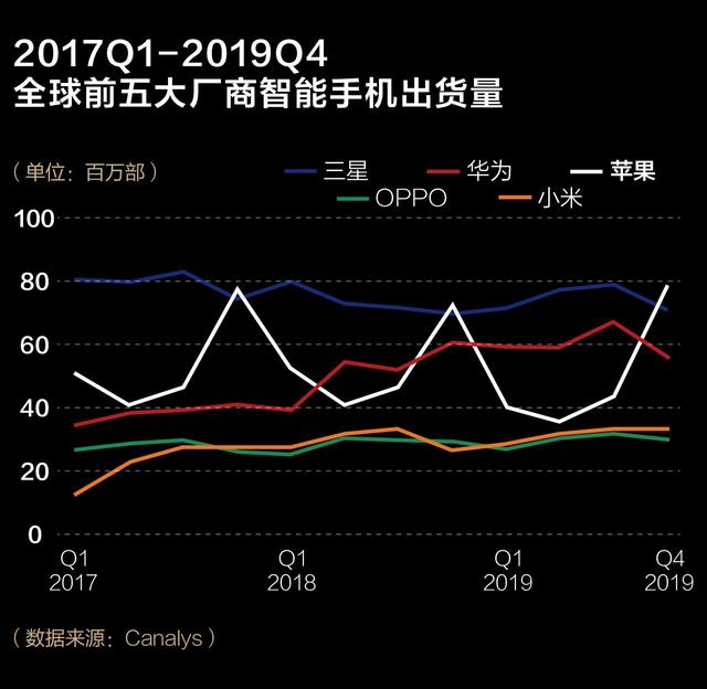 『新京报』2019手机江湖：被看衰的苹果最赚钱，华为研发首登顶