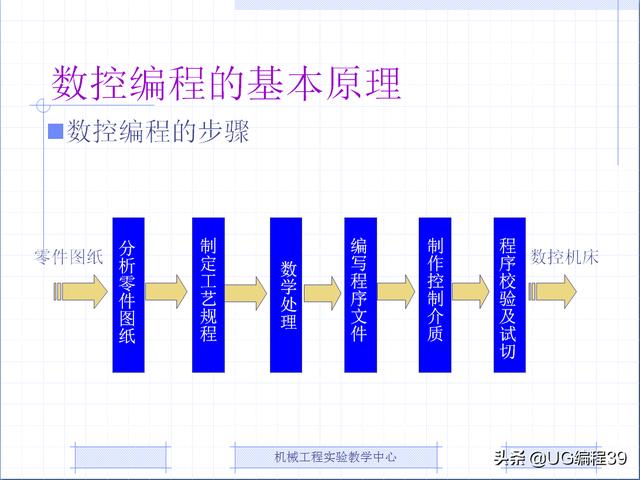 数控机床编程讲解，你会吗？