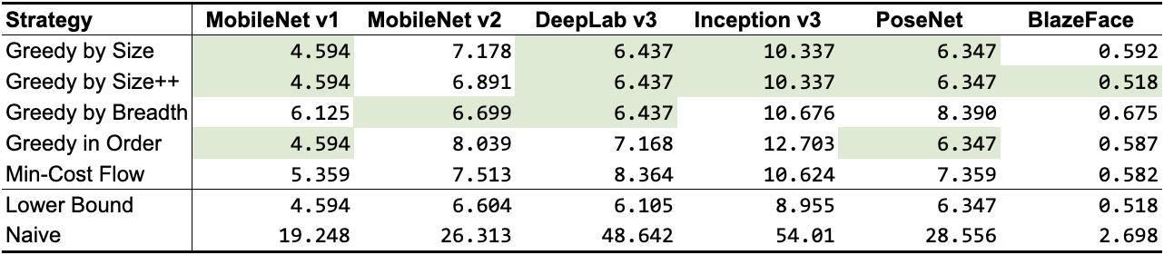 如何优化 TensorFlow Lite 运行时内存？