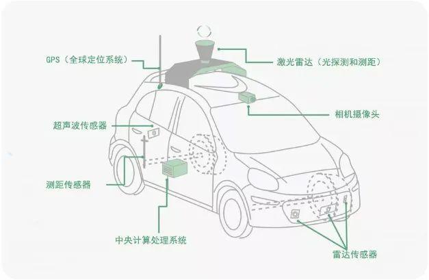 激光雷达、相机…万字长文带你入门无人驾驶车硬件