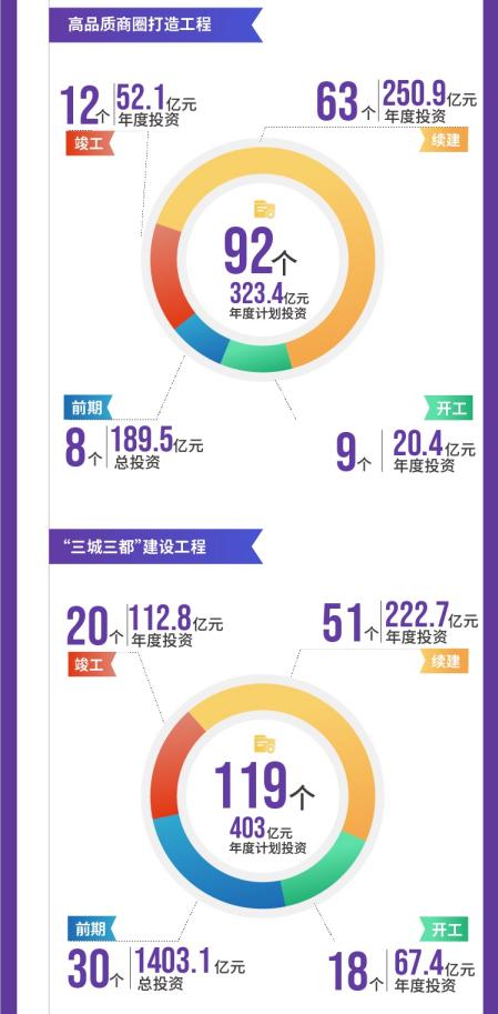 项目|成都市2021年重点项目计划发布，将实施重点项目1060个，总投资超3万亿元
