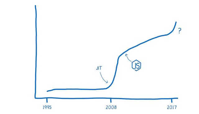 如何使用 WebAssembly 和 JS构建高性能应用程序