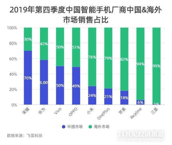 21世纪经济报道:大公司战疫丨华为“真香”价格战或将魔幻击败三星?