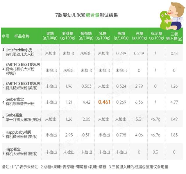 你的育儿经|欧美品牌宝宝米粉怎么选？这款米粉检出镉超标