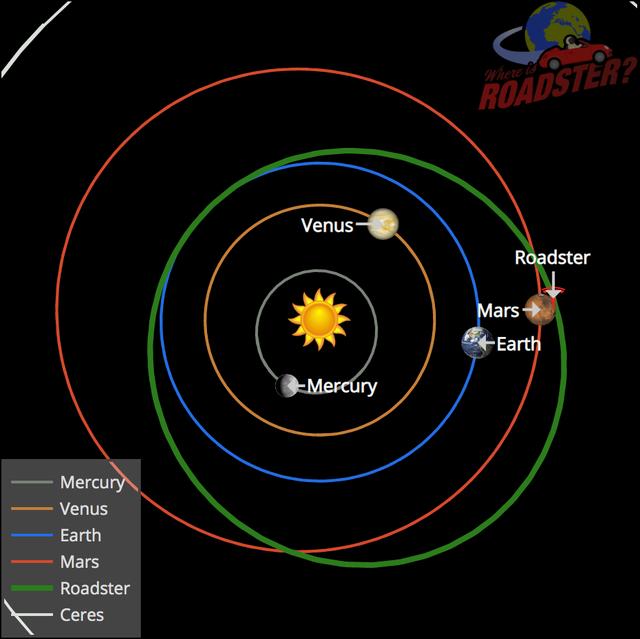 史上第一辆到达火星的跑车：特斯拉刚过火星，它会飞出太阳系吗？