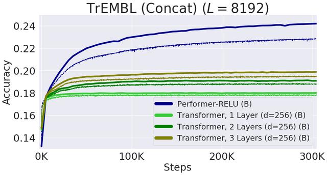 谷歌联手DeepMind提出Performer：用新方式重新思考注意力机制