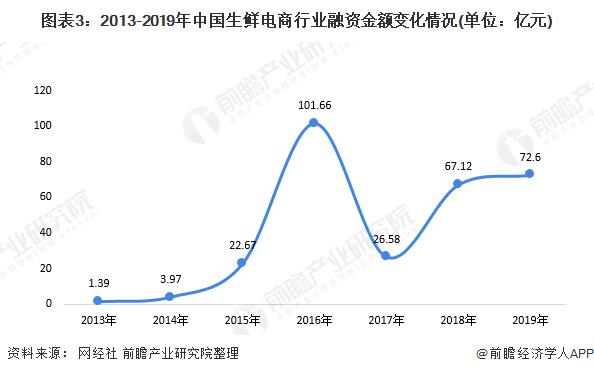 前瞻生鲜电商产业全球周报第69期：发力社区团队！京东集团7亿美元战略投资兴盛优选