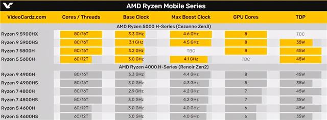 AMD锐龙5000系列处理器曝光 Zen3架构加持性能提升