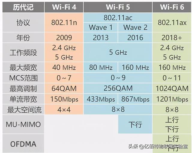 Wi-Fi HaLow与Wi-Fi6发展新方向