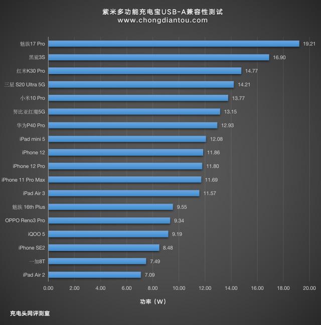 自带HDMI支持4K视频拓展，紫米多功能充电宝深度评测