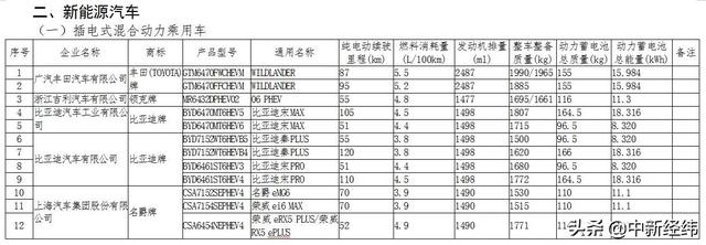 第22批拟享受车船税减免优惠车型公示 比亚迪宋MAX等入围