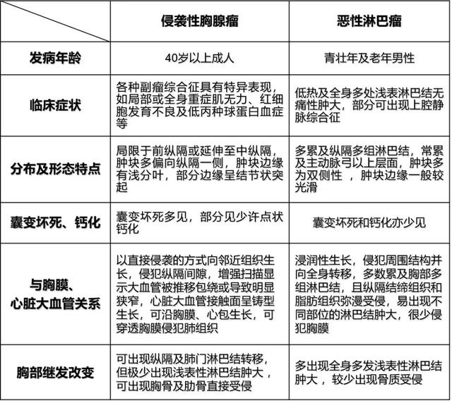 6种常见纵隔肿瘤的影像解读与鉴别要点，一文击破